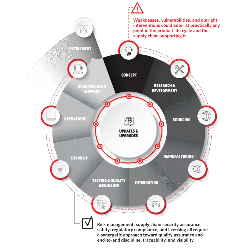 Updates & Upgrades - Essential Measures for a Resilient Supply Chain